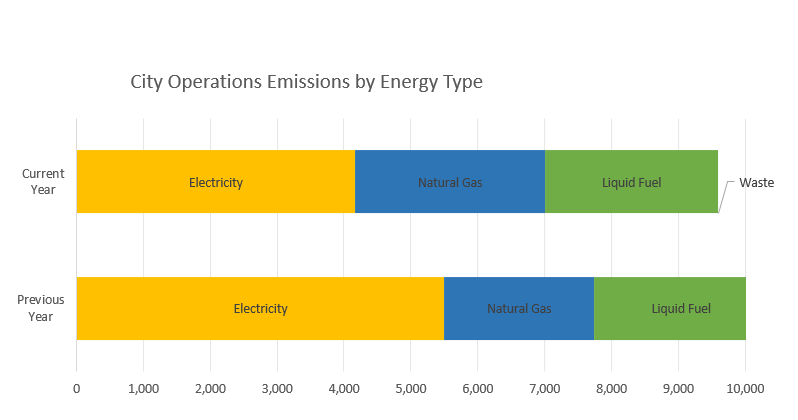 Example graph showing city operations emissions by energy type by year