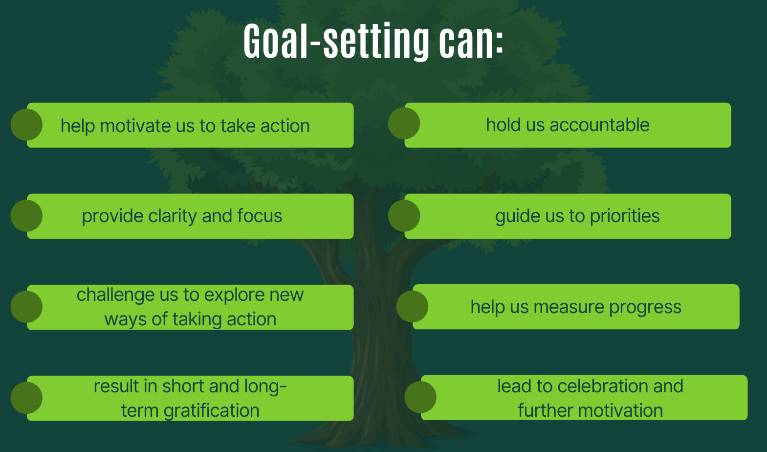 Goal-setting can:  help motivate us to take action  hold us accountable provide clarity and focus  guide us to priorities challenge us to explore new ways of taking action  help us measure progress lead to celebration and further motivation  result in short and long-term gratification 